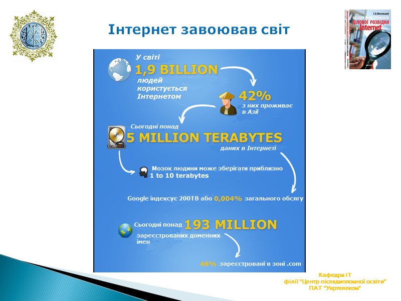 Інтернет завоював світ Кафедра ІТ філії “Центр післядипломної освіти” ПАТ “Укртелеком”